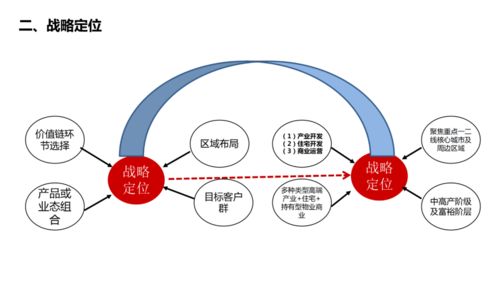 房地產(chǎn)城市發(fā)展運(yùn)營(yíng)組織管理體系構(gòu)建 實(shí)業(yè)運(yùn)營(yíng)與建設(shè)的雙輪驅(qū)動(dòng)
